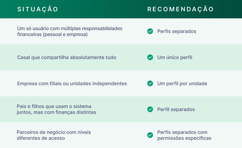 Situações e Recomendações