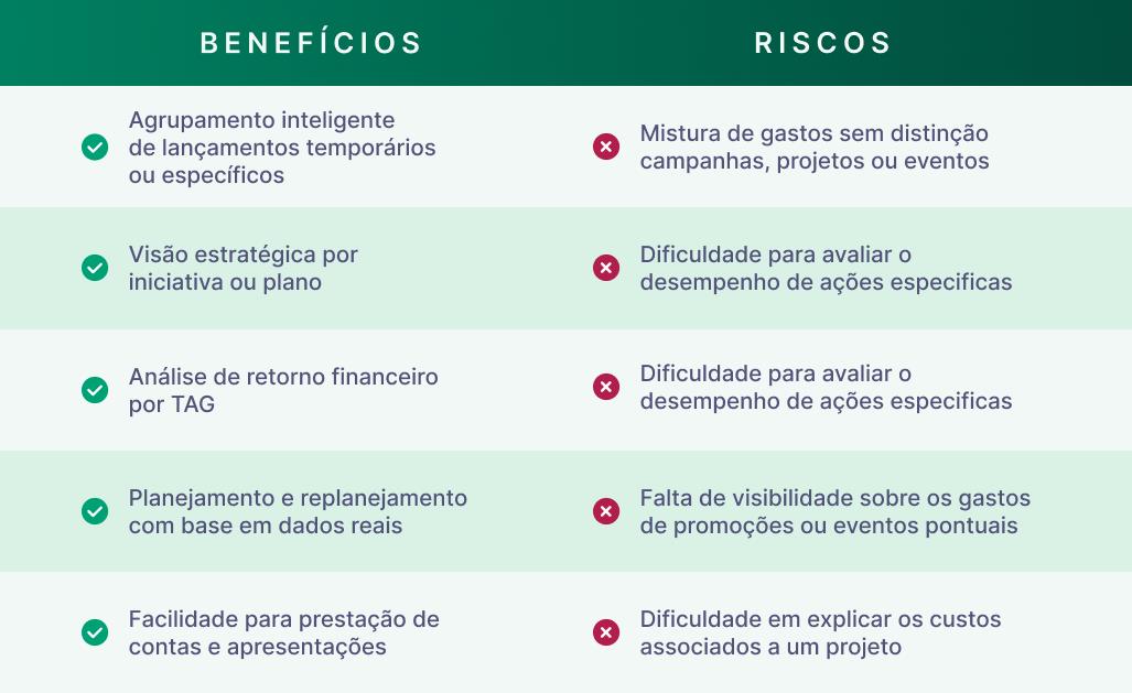 Benefícios e Riscos