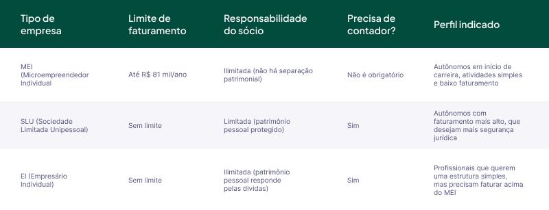 Tabela comparativa entre MEI x SLU x EI