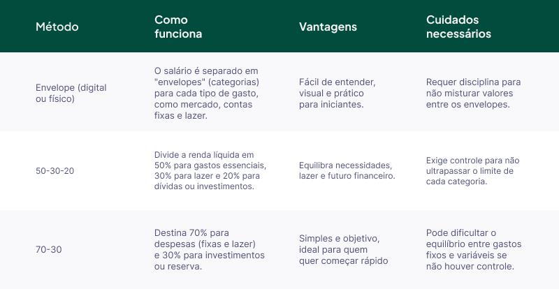 Tabela comparativa entre os métodos de divisão de salário