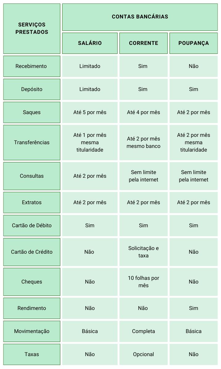 Comparativo de Contas Salário, Corrente, Poupança