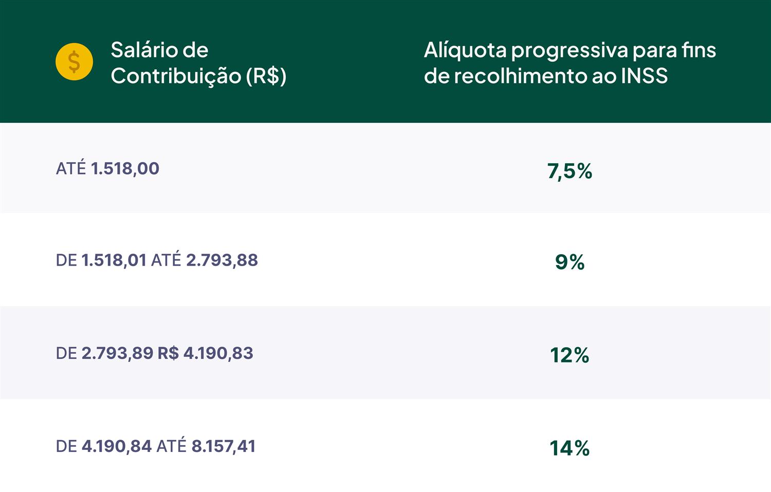 Tabela de Alíquota Progressiva INSS