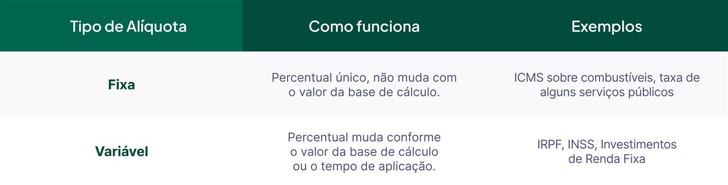 Alíquota Fixa x Variável