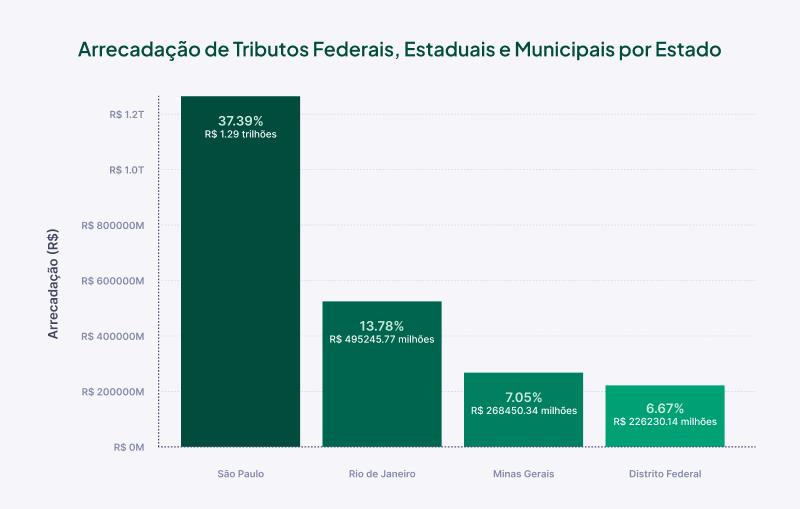 Arrecadação de Tributos por Estado