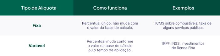 Alíquota Fixa x Variável