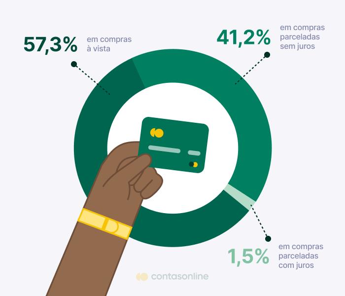 Movimentações no Cartão de Crédito