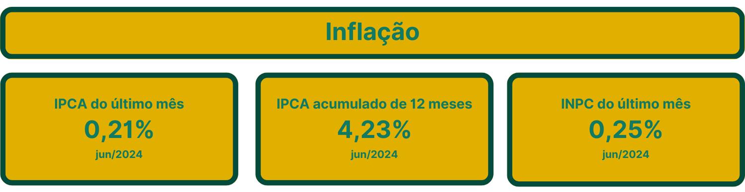 Acumulo de Inflação. Fonte: IBGE