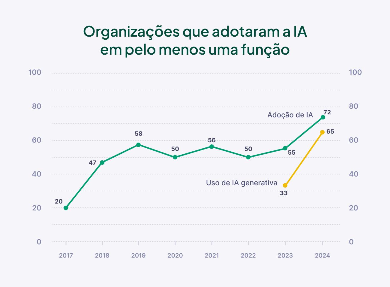 Percentual do uso de IA