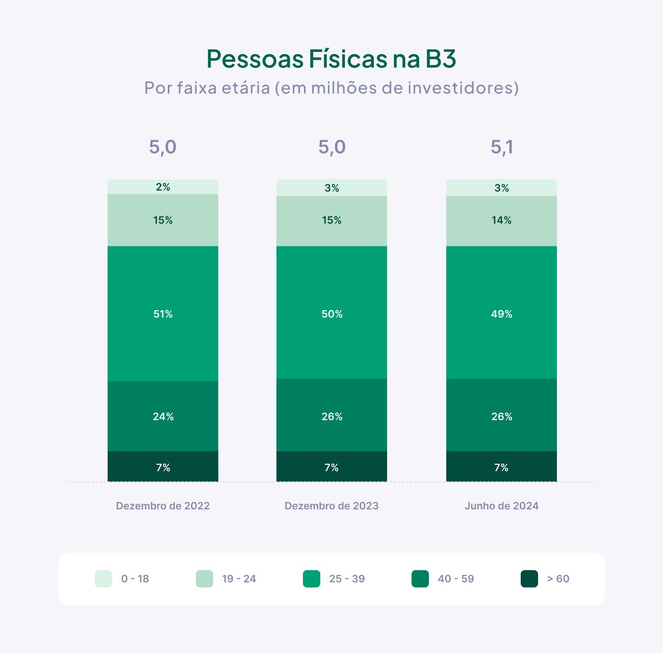 Pessoas Físicas na B3 por faixa etária