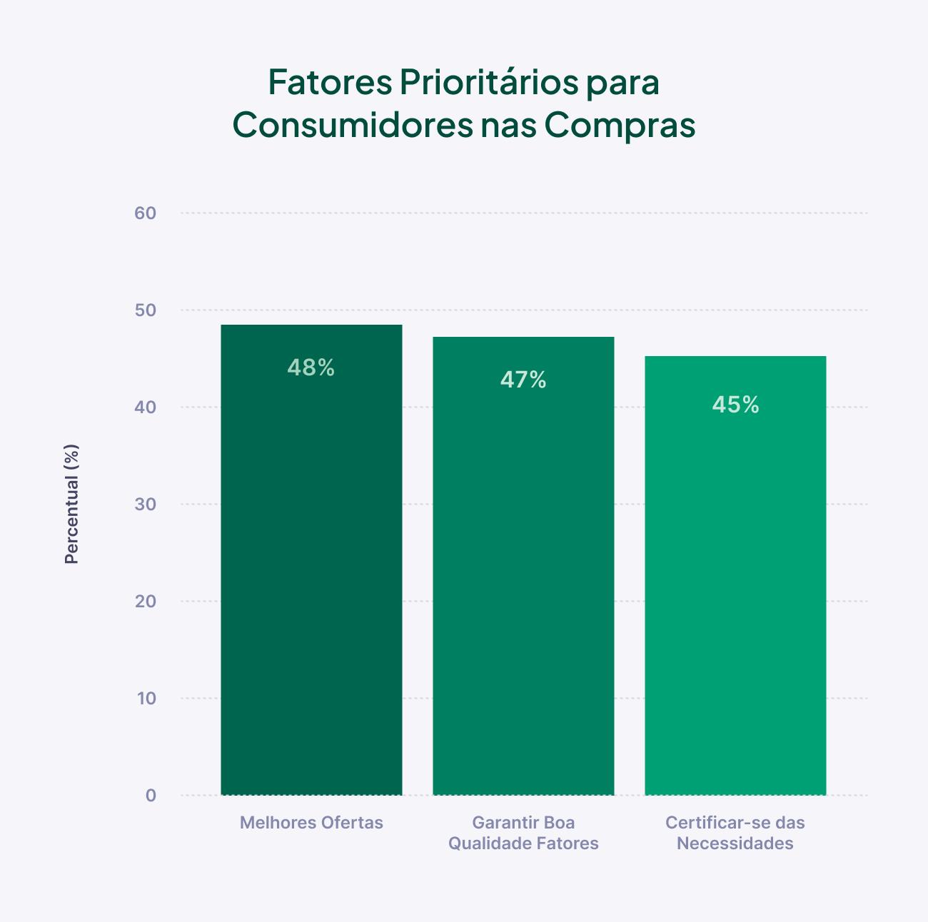 Gráfico: Prioridade para os Consumidores nas Compras