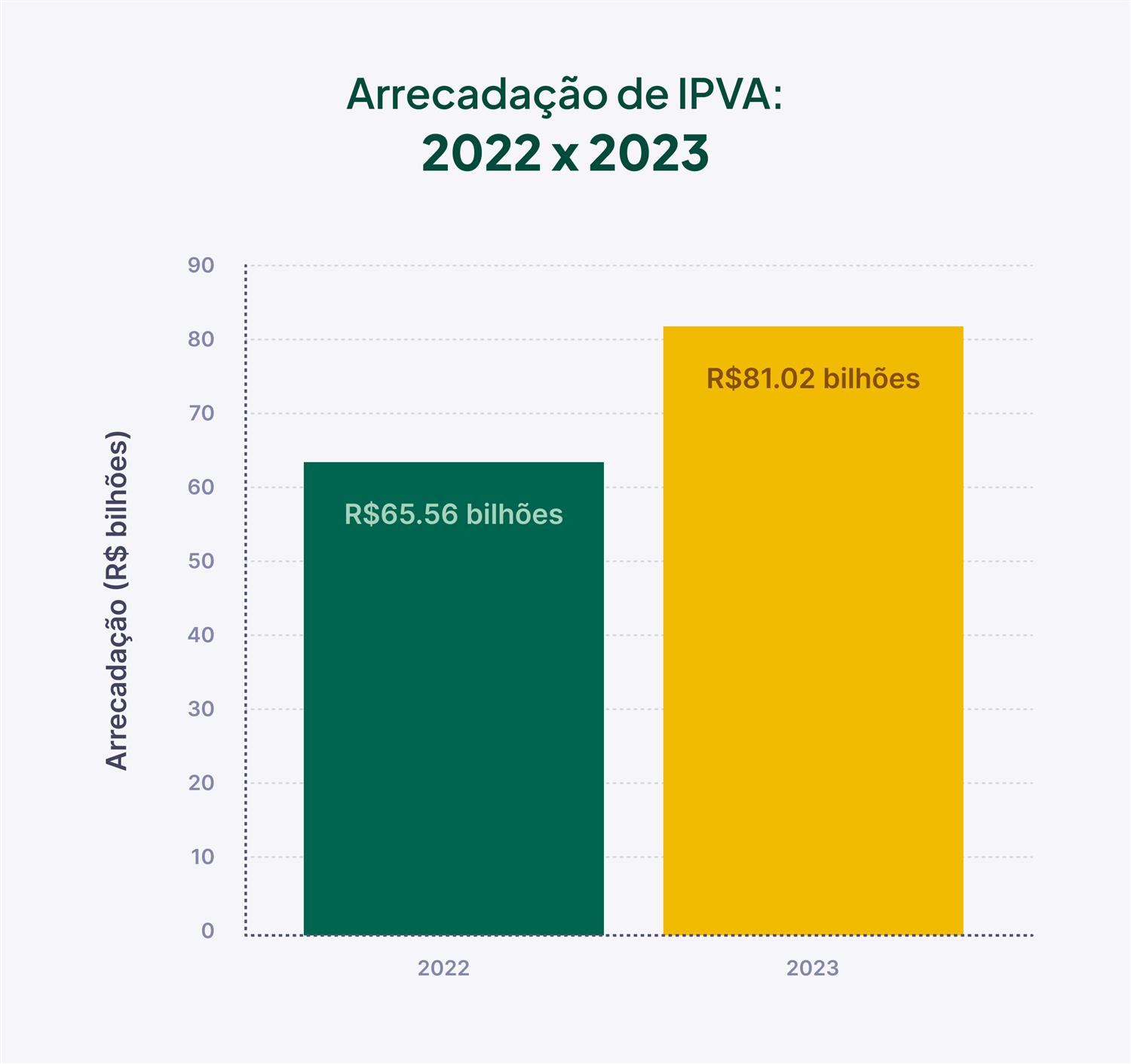 Arrecadação de IPVA 2022-2023