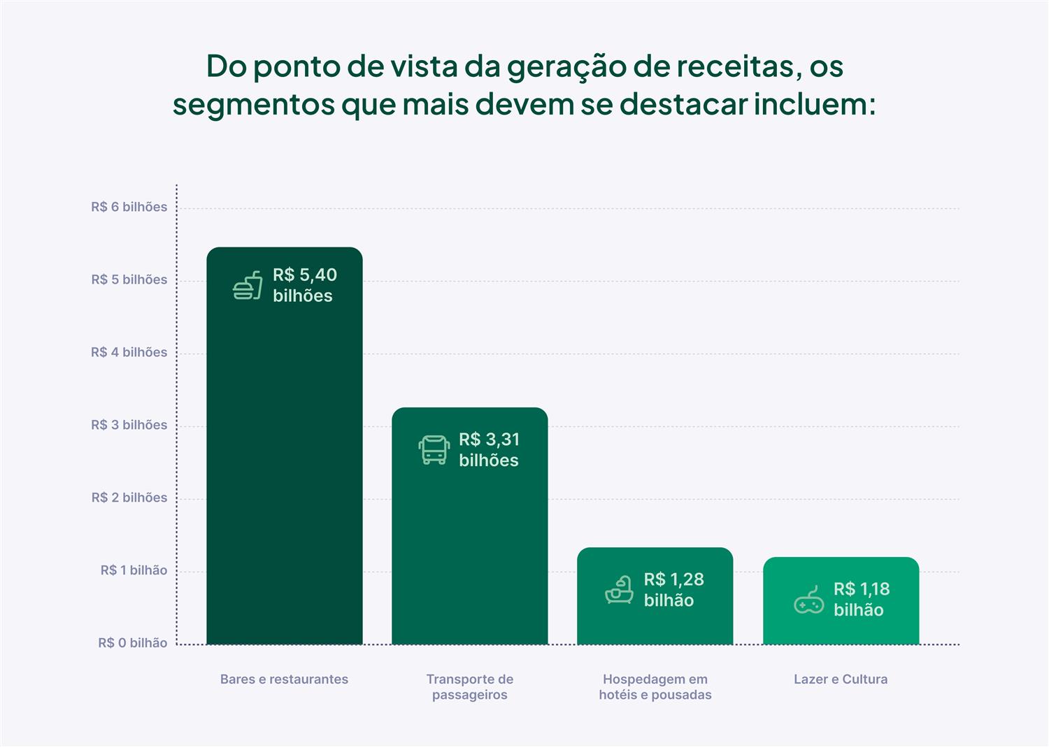 Geração de receitas: segmentos com mais destaque