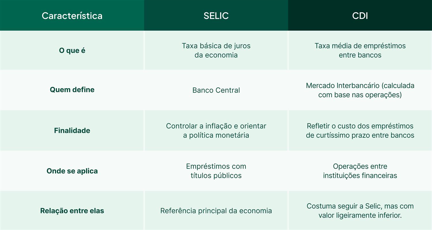CDI x SELIC