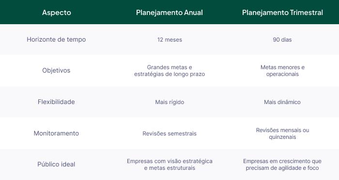 Planejamento Anual x Trimestral