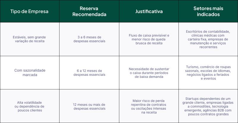 Tabela: reserva de emergência ideal por tipo de empresa