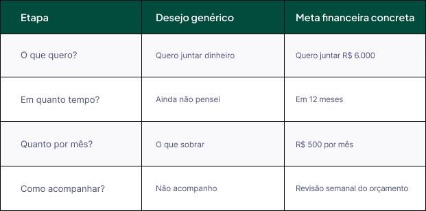 Tabela: Desejo genérico vs Meta financeira concreta